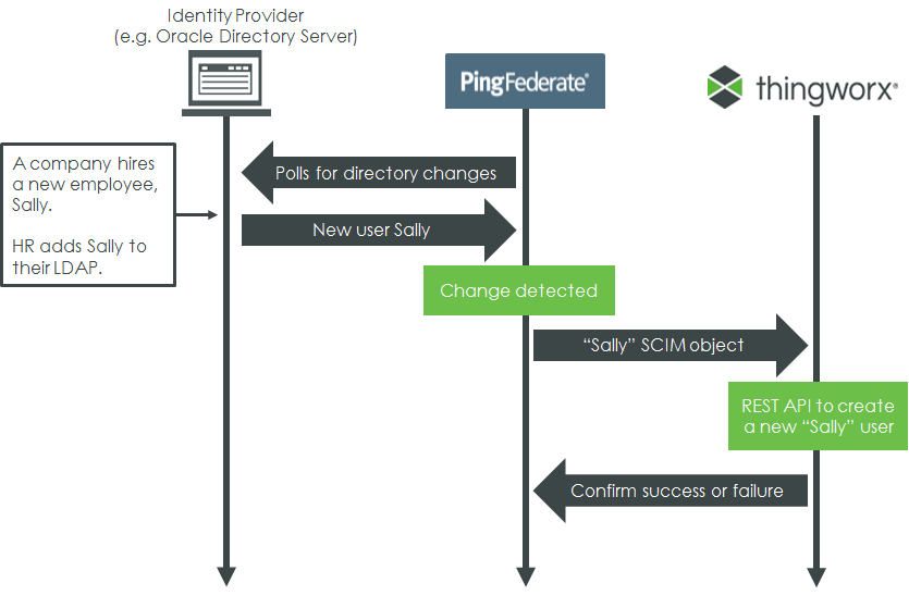 SCIM Workflow